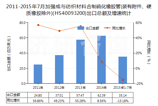 2011-2015年7月加強(qiáng)或與紡織材料合制硫化橡膠管(裝有附件、硬質(zhì)橡膠除外)(HS40093200)出口總額及增速統(tǒng)計(jì)